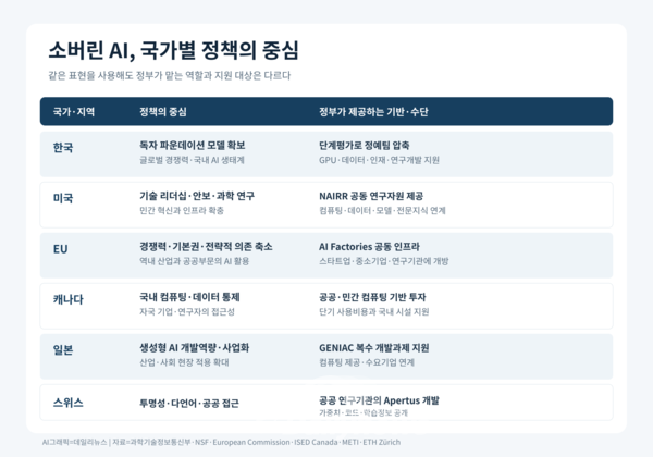 한국과 미국, EU, 캐나다, 일본, 스위스가 AI 정책에서 중시하는 목표와 정부 지원 방식을 비교. AI그래픽=데일리뉴스, 자료=과학기술정보통신부·NSF·European Commission·ISED Canada·METI·ETH Zürich